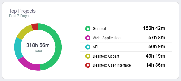 Time Tracking Analytics. Source: Staff.com